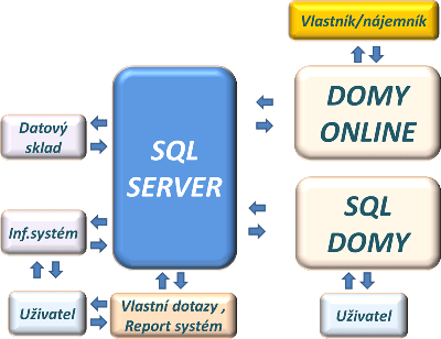 Ukázka software Windomy SQL
