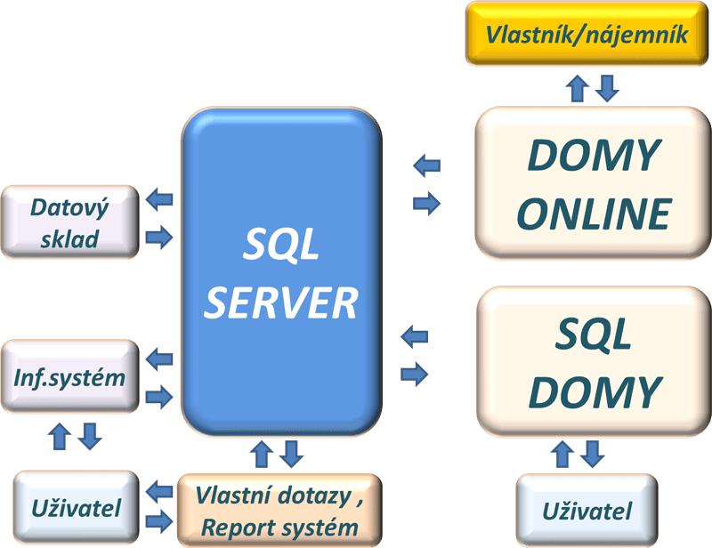 SQL Domy